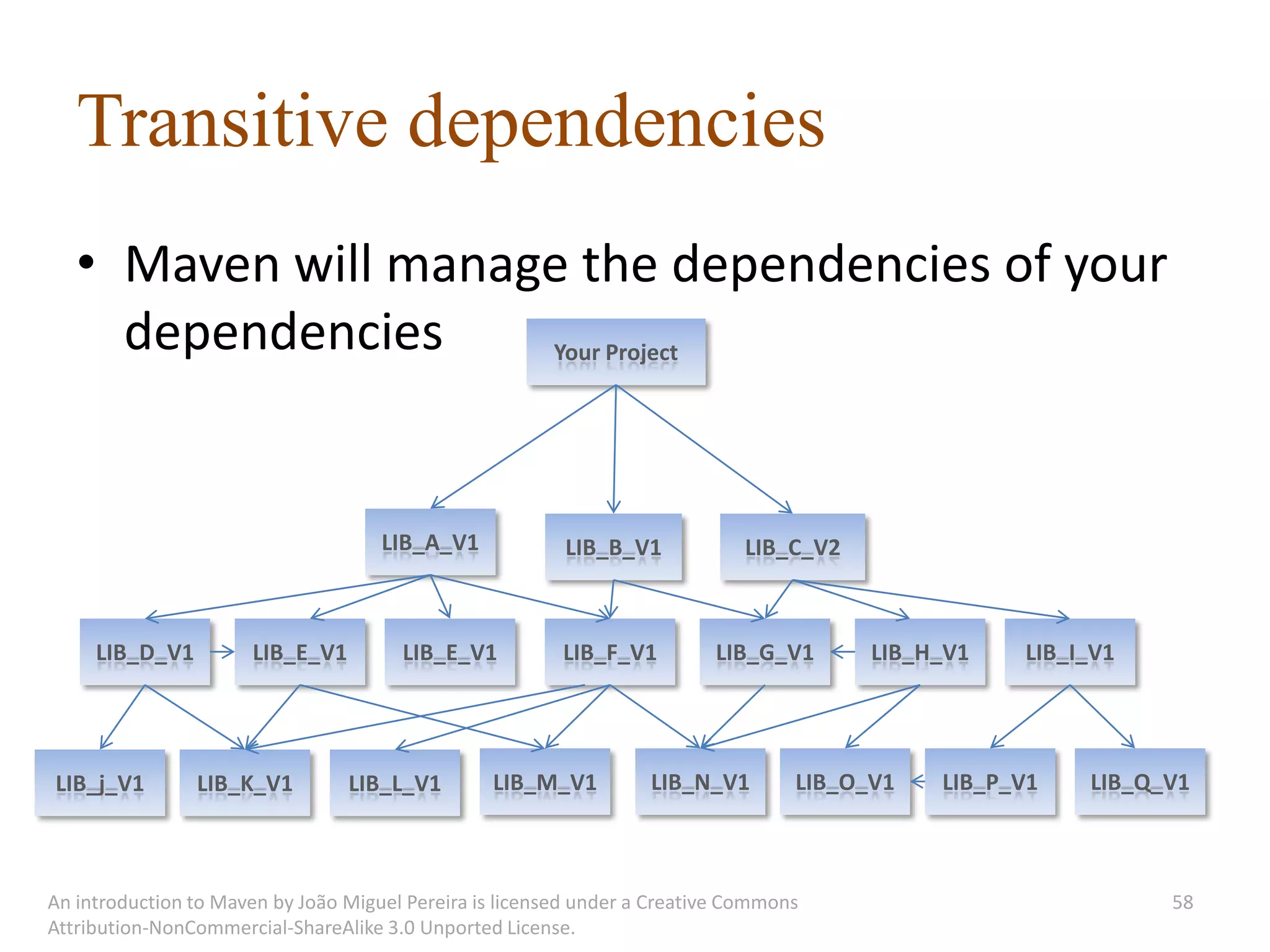 Transitive dependencies
   • Maven will manage the dependencies of your
     dependencies    Your Project




                                     LIB_A_V1            LIB_B_V1             LIB_C_V2



     LIB_D_V1         LIB_E_V1         LIB_E_V1          LIB_F_V1         LIB_G_V1       LIB_H_V1   LIB_I_V1




LIB_j_V1        LIB_K_V1         LIB_L_V1        LIB_M_V1          LIB_N_V1        LIB_O_V1   LIB_P_V1   LIB_Q_V1



An introduction to Maven by João Miguel Pereira is licensed under a Creative Commons                           58
Attribution-NonCommercial-ShareAlike 3.0 Unported License.
 