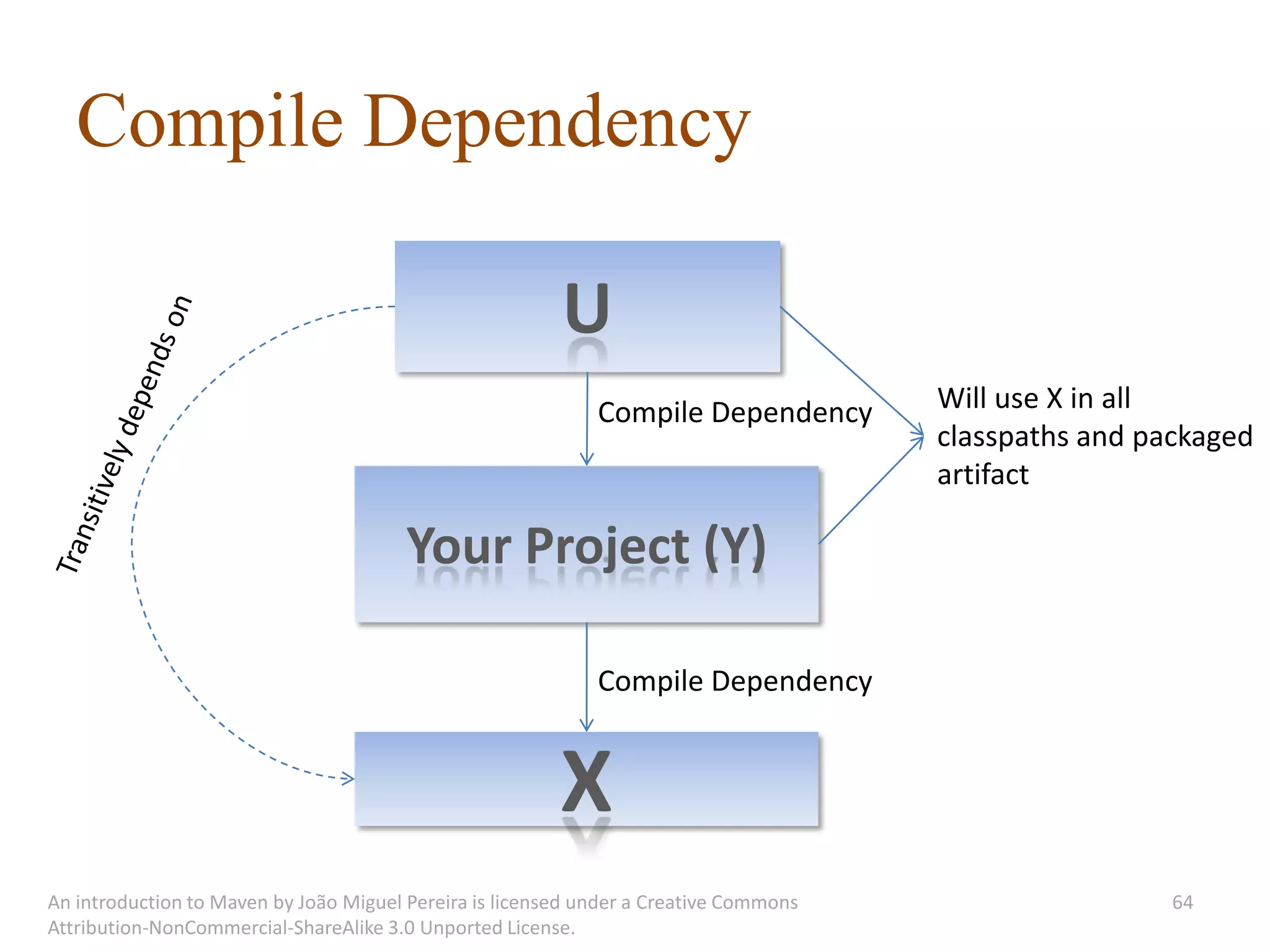 Compile Dependency

                                                         U
                                                             Compile Dependency        Will use X in all
                                                                                       classpaths and packaged
                                                                                       artifact

                                        Your Project (Y)

                                                             Compile Dependency


                                                         X
An introduction to Maven by João Miguel Pereira is licensed under a Creative Commons                    64
Attribution-NonCommercial-ShareAlike 3.0 Unported License.
 