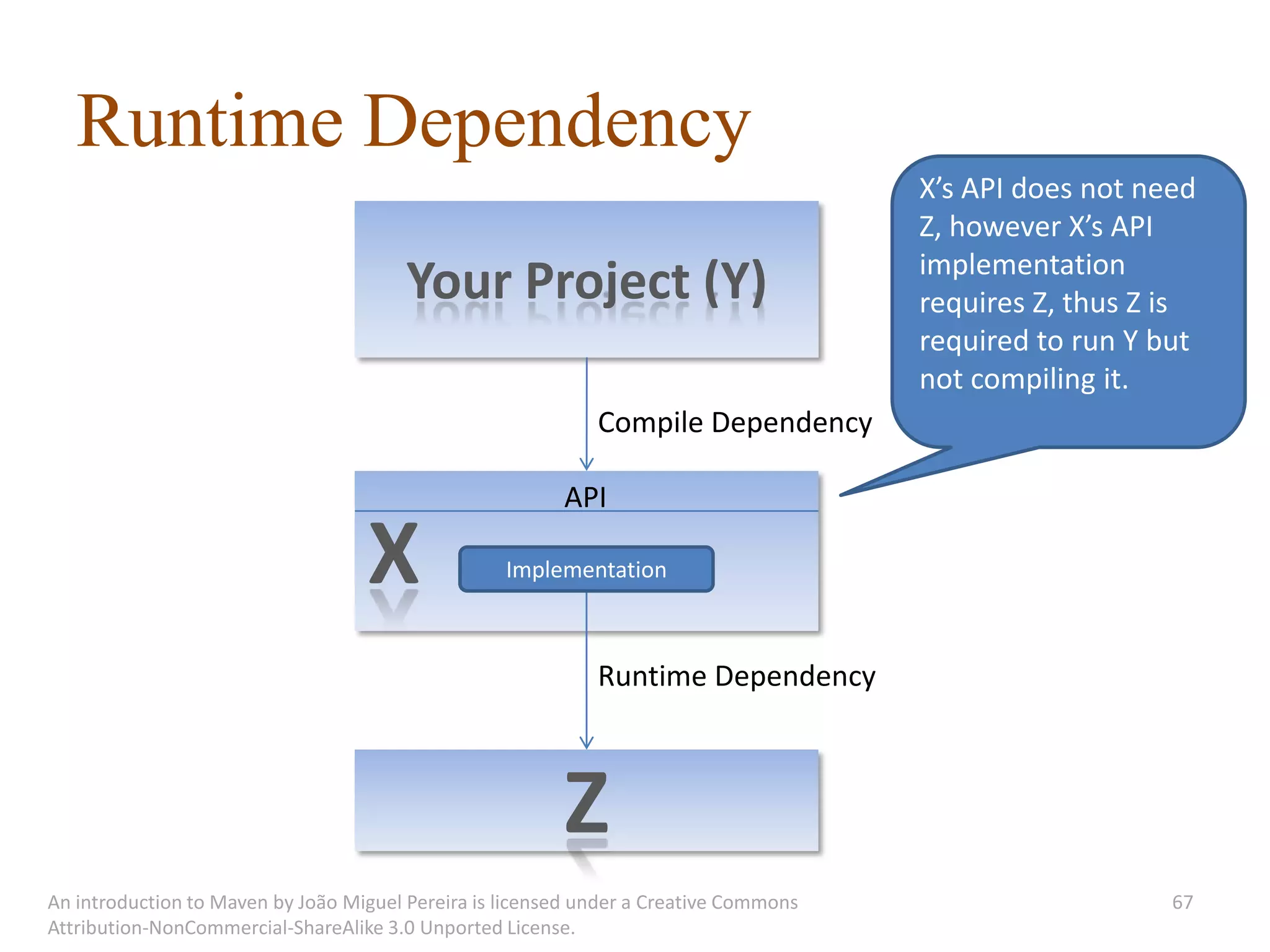 Runtime Dependency
                                                                                       X’s API does not need
                                                                                       Z, however X’s API
                                                                                       implementation
                                        Your Project (Y)                               requires Z, thus Z is
                                                                                       required to run Y but
                                                                                       not compiling it.
                                                             Compile Dependency

                                                         API

                                   X               Implementation



                                                             Runtime Dependency



                                                         Z
An introduction to Maven by João Miguel Pereira is licensed under a Creative Commons                      67
Attribution-NonCommercial-ShareAlike 3.0 Unported License.
 