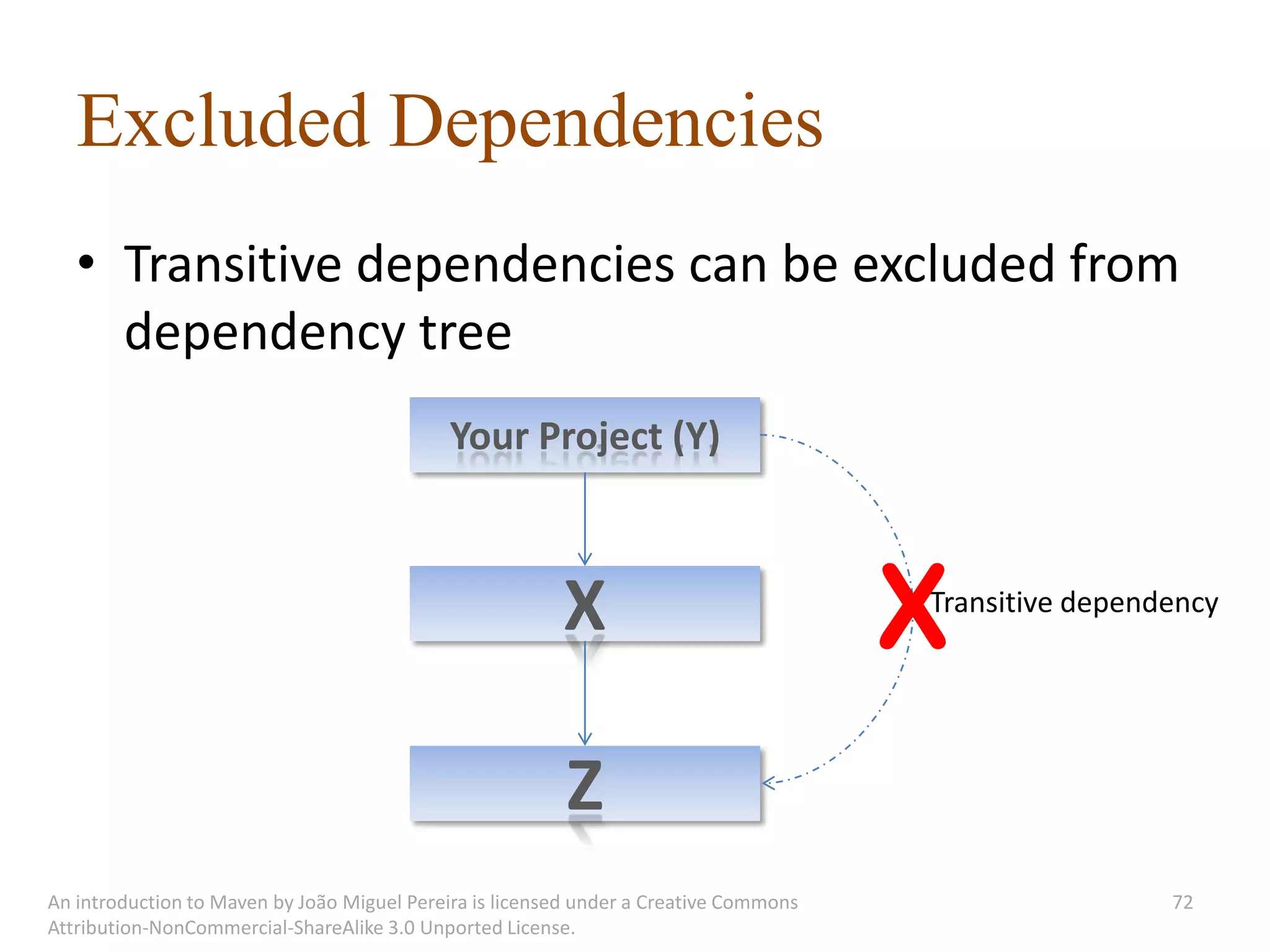 Excluded Dependencies
   • Transitive dependencies can be excluded from
     dependency tree
                                             Your Project (Y)



                                                         X                             X
                                                                                       Transitive dependency




                                                          Z
An introduction to Maven by João Miguel Pereira is licensed under a Creative Commons                    72
Attribution-NonCommercial-ShareAlike 3.0 Unported License.
 