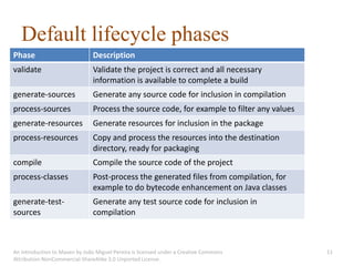 Default lifecycle phases
Phase                          Description
validate                       Validate the project is correct and all necessary
                               information is available to complete a build
generate-sources               Generate any source code for inclusion in compilation
process-sources                Process the source code, for example to filter any values
generate-resources             Generate resources for inclusion in the package
process-resources              Copy and process the resources into the destination
                               directory, ready for packaging
compile                        Compile the source code of the project
process-classes                Post-process the generated files from compilation, for
                               example to do bytecode enhancement on Java classes
generate-test-                 Generate any test source code for inclusion in
sources                        compilation



An introduction to Maven by João Miguel Pereira is licensed under a Creative Commons       11
Attribution-NonCommercial-ShareAlike 3.0 Unported License.
 