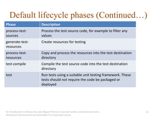 Default lifecycle phases (Continued…)
Phase                          Description
process-test-                  Process the test source code, for example to filter any
sources                        values
generate-test-                 Create resources for testing
resources
process-test-                  Copy and process the resources into the test destination
resources                      directory
test-compile                   Compile the test source code into the test destination
                               directory
test                           Run tests using a suitable unit testing framework. These
                               tests should not require the code be packaged or
                               deployed




An introduction to Maven by João Miguel Pereira is licensed under a Creative Commons      12
Attribution-NonCommercial-ShareAlike 3.0 Unported License.
 