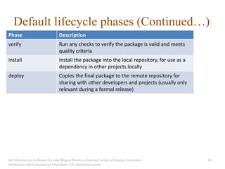 Default lifecycle phases (Continued…)
Phase                          Description
verify                         Run any checks to verify the package is valid and meets
                               quality criteria
install                        Install the package into the local repository, for use as a
                               dependency in other projects locally
deploy                         Copies the final package to the remote repository for
                               sharing with other developers and projects (usually only
                               relevant during a formal release)




An introduction to Maven by João Miguel Pereira is licensed under a Creative Commons         14
Attribution-NonCommercial-ShareAlike 3.0 Unported License.
 