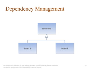 Dependency Management


                                                           Parent POM




                               Project A                                               Project B




An introduction to Maven by João Miguel Pereira is licensed under a Creative Commons               55
Attribution-NonCommercial-ShareAlike 3.0 Unported License.
 