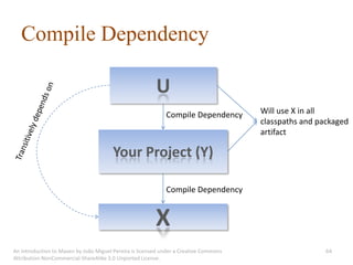 Compile Dependency

                                                         U
                                                             Compile Dependency        Will use X in all
                                                                                       classpaths and packaged
                                                                                       artifact

                                        Your Project (Y)

                                                             Compile Dependency


                                                         X
An introduction to Maven by João Miguel Pereira is licensed under a Creative Commons                    64
Attribution-NonCommercial-ShareAlike 3.0 Unported License.
 