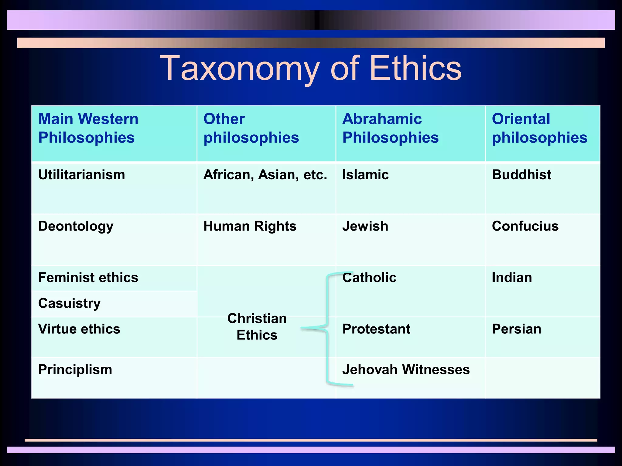 Main Western
Philosophies
Other
philosophies
Abrahamic
Philosophies
Oriental
philosophies
Utilitarianism African, Asian, etc. Islamic Buddhist
Deontology Human Rights Jewish Confucius
Feminist ethics Catholic Indian
Casuistry
Virtue ethics Protestant Persian
Principlism Jehovah Witnesses
Taxonomy of Ethics
Christian
Ethics
 