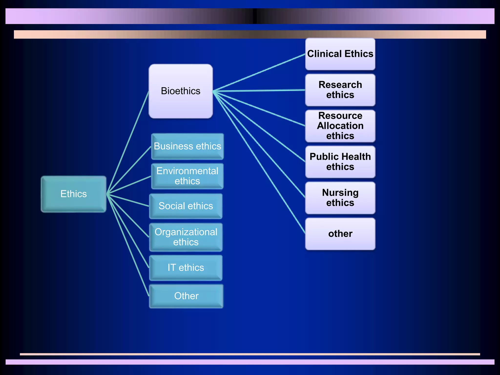 Ethics
Bioethics
Clinical Ethics
Research
ethics
Resource
Allocation
ethics
Public Health
ethics
Nursing
ethics
other
Business ethics
Environmental
ethics
Social ethics
Organizational
ethics
IT ethics
Other
 