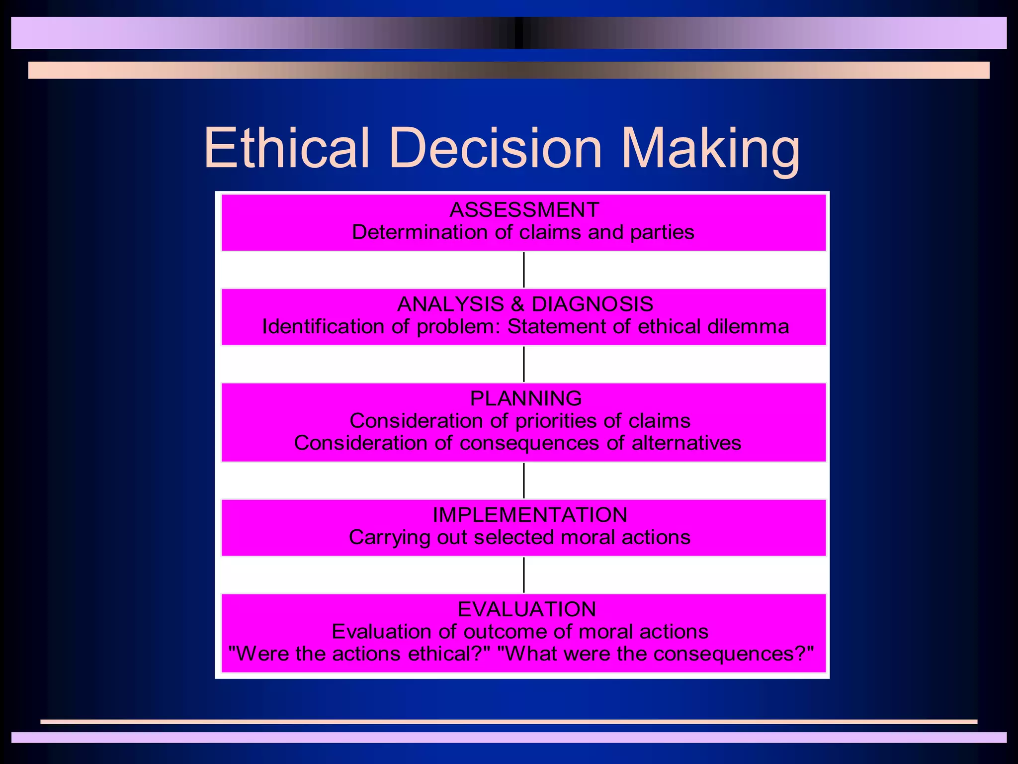 Ethical Decision Making
EVALUATION
Evaluation of outcome of moral actions
"Were the actions ethical?" "What were the consequences?"
IMPLEMENTATION
Carrying out selected moral actions
PLANNING
Consideration of priorities of claims
Consideration of consequences of alternatives
ANALYSIS & DIAGNOSIS
Identification of problem: Statement of ethical dilemma
ASSESSMENT
Determination of claims and parties
 