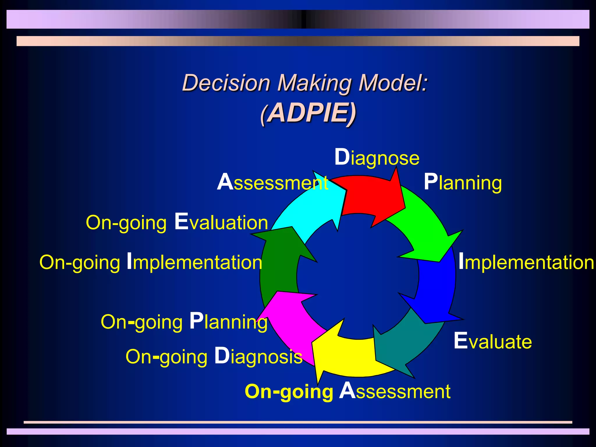 Decision Making Model:
(ADPIE)
Assessment
Evaluate
Diagnose
Planning
Implementation
On-going Assessment
On-going Diagnosis
On-going Planning
On-going Implementation
On-going Evaluation
 