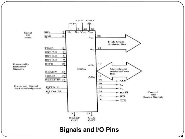 An introduction to microprocessor architecture using INTEL 8085 as a…