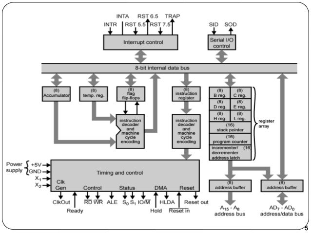 An introduction to microprocessor architecture using INTEL 8085 as a…