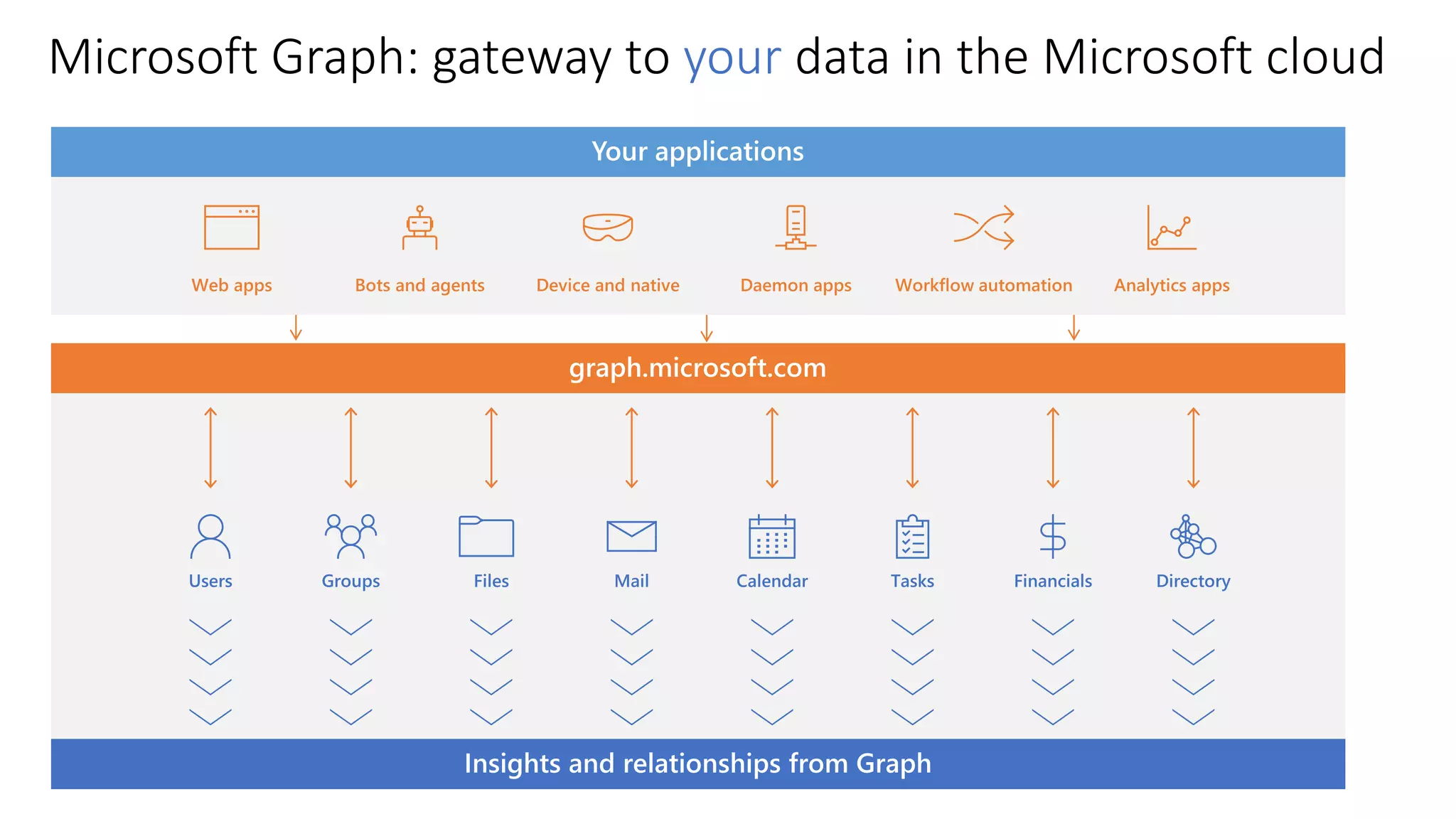 Microsoft Graph: gateway to your data in the Microsoft cloud
 