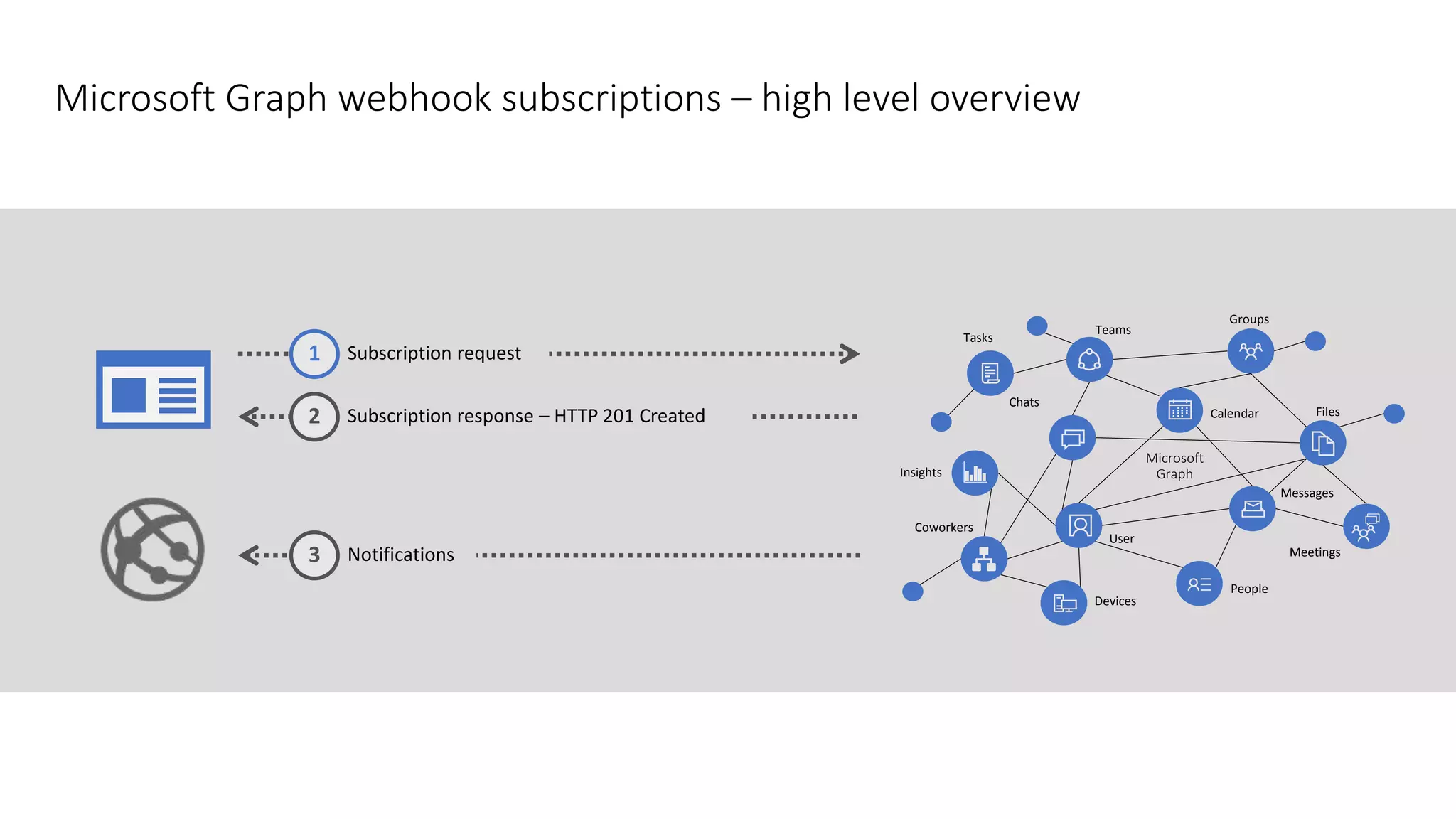 Microsoft Graph webhook subscriptions – high level overview
Groups
FilesCalendar
Messages
Meetings
User
People
Devices
Coworkers
Insights
Chats
Teams
Tasks
Microsoft
Graph
Subscription request1
Subscription response – HTTP 201 Created2
Notifications3
 
