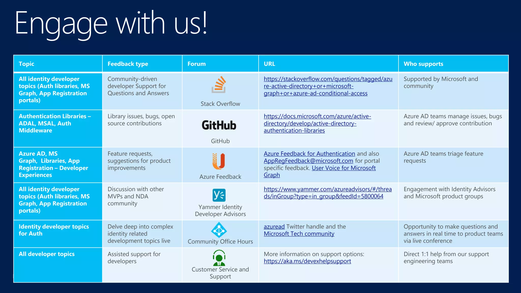Microsoft Confidential
Engage with us!
Topic Feedback type Forum URL Who supports
All identity developer
topics (Auth libraries, MS
Graph, App Registration
portals)
Community-driven
developer Support for
Questions and Answers
Stack Overflow
https://stackoverflow.com/questions/tagged/azu
re-active-directory+or+microsoft-
graph+or+azure-ad-conditional-access
Supported by Microsoft and
community
Authentication Libraries –
ADAL, MSAL, Auth
Middleware
Library issues, bugs, open
source contributions
GitHub
https://docs.microsoft.com/azure/active-
directory/develop/active-directory-
authentication-libraries
Azure AD teams manage issues, bugs
and review/ approve contribution
Azure AD, MS
Graph, Libraries, App
Registration – Developer
Experiences
Feature requests,
suggestions for product
improvements
Azure Feedback
Azure Feedback for Authentication and also
AppRegFeedback@microsoft.com for portal
specific feedback. User Voice for Microsoft
Graph
Azure AD teams triage feature
requests
All identity developer
topics (Auth libraries, MS
Graph, App Registration
portals)
Discussion with other
MVPs and NDA
community
Yammer Identity
Developer Advisors
https://www.yammer.com/azureadvisors/#/threa
ds/inGroup?type=in_group&feedId=5800064
Engagement with Identity Advisors
and Microsoft product groups
Identity developer topics
for Auth
Delve deep into complex
identity related
development topics live Community Office Hours
azuread Twitter handle and the
Microsoft Tech community
Opportunity to make questions and
answers in real time to product teams
via live conference
All developer topics Assisted support for
developers
Customer Service and
Support
More information on support options:
https://aka.ms/devexhelpsupport
Direct 1:1 help from our support
engineering teams
 