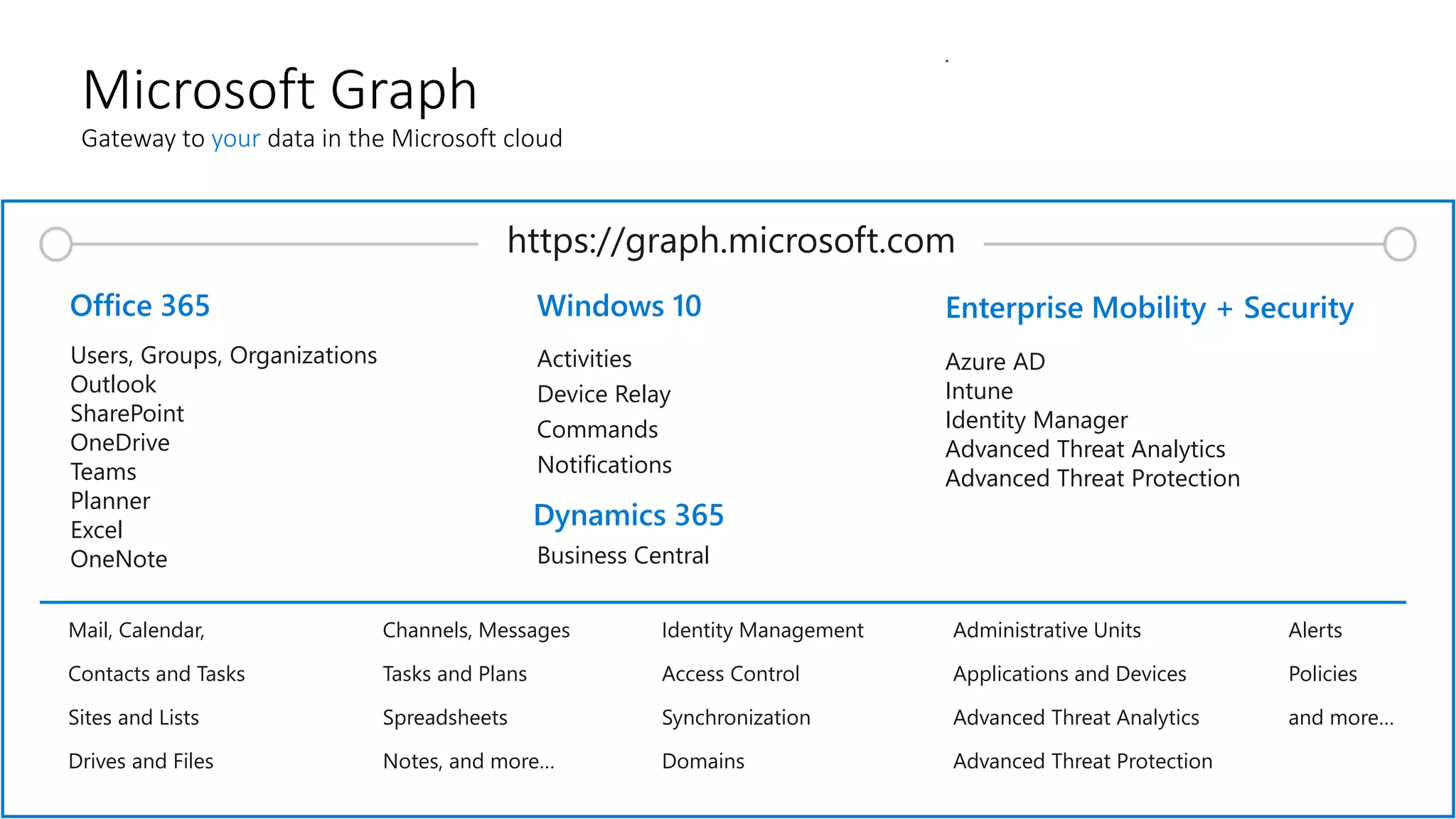 Microsoft Graph
Gateway to your data in the Microsoft cloud
Users, Groups, Organizations
Outlook
SharePoint
OneDrive
Teams
Planner
Excel
OneNote
Activities
Device Relay
Commands
Notifications
Azure AD
Intune
Identity Manager
Advanced Threat Analytics
Advanced Threat Protection
Mail, Calendar,
Contacts and Tasks
Sites and Lists
Drives and Files
Channels, Messages
Tasks and Plans
Spreadsheets
Notes, and more…
Identity Management
Access Control
Synchronization
Domains
Administrative Units
Applications and Devices
Advanced Threat Analytics
Advanced Threat Protection
Alerts
Policies
and more…
Office 365 Windows 10 Enterprise Mobility + Security
https://graph.microsoft.com
Dynamics 365
Business Central
 