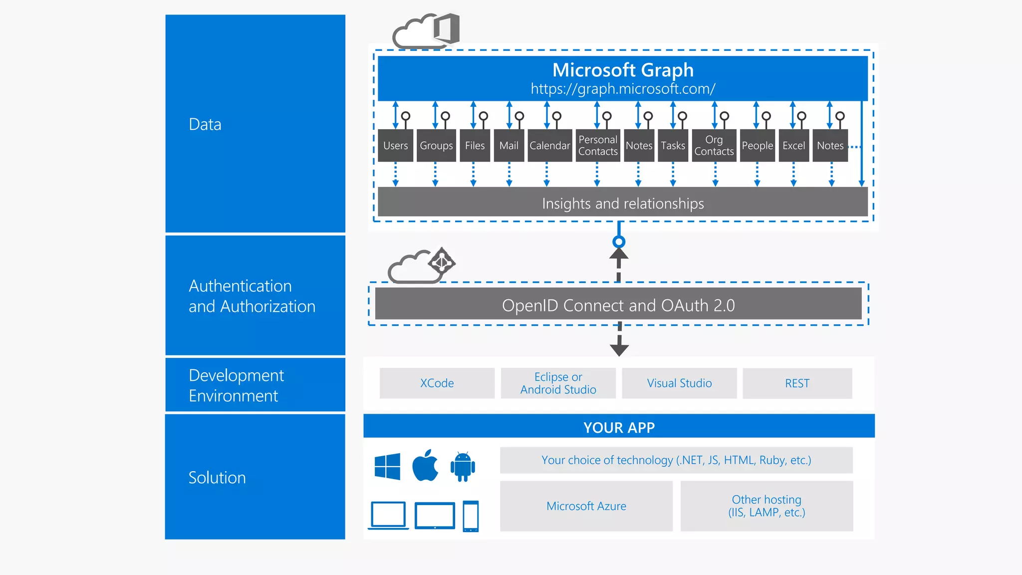 Microsoft Graph
https://graph.microsoft.com/
Insights and relationships
Calendar
Personal
Contacts
Files Notes
Org
Contacts
NotesPeopleUsers ExcelTasksMailGroups
Data
XCode
Eclipse or
Android Studio
Visual Studio REST
Development
Environment
YOUR APP
Your choice of technology (.NET, JS, HTML, Ruby, etc.)
Microsoft Azure
Other hosting
(IIS, LAMP, etc.)
Solution
Authentication
and Authorization OpenID Connect and OAuth 2.0
 