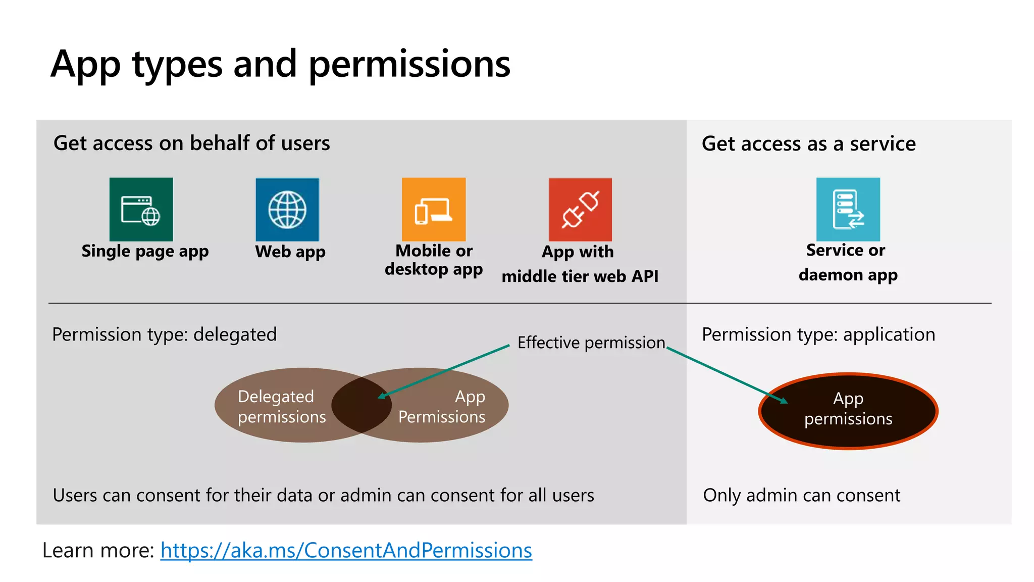 Users can consent for their data or admin can consent for all users Only admin can consent
Delegated
permissions
App
Permissions
App
permissions
Permission type: applicationPermission type: delegated
Get access on behalf of users Get access as a service
Effective permissionEffective permission
https://aka.ms/ConsentAndPermissions
 