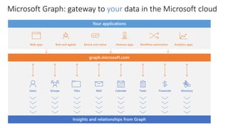 Microsoft Graph: gateway to your data in the Microsoft cloud
 