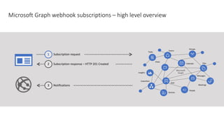 Microsoft Graph webhook subscriptions – high level overview
Groups
FilesCalendar
Messages
Meetings
User
People
Devices
Coworkers
Insights
Chats
Teams
Tasks
Microsoft
Graph
Subscription request1
Subscription response – HTTP 201 Created2
Notifications3
 