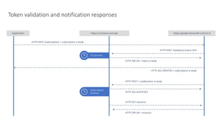 Token validation and notification responses
Application https://graph.microsoft.com/v1.0https://contoso.com/api
HTTP POST /subscriptions + subscription in body
HTTP POST ?validationToken=XYZ
HTTP 200 OK + token in body
HTTP 201 CREATED + subscription in body
HTTP POST + notifications in body
HTTP 202 ACCEPTED
HTTP GET resource
HTTP 200 OK + resource
 