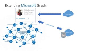 Extending Microsoft Graph
Add app specific user
profile data
Your app
Data
Your app
 