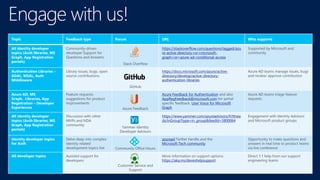 Microsoft Confidential
Engage with us!
Topic Feedback type Forum URL Who supports
All identity developer
topics (Auth libraries, MS
Graph, App Registration
portals)
Community-driven
developer Support for
Questions and Answers
Stack Overflow
https://stackoverflow.com/questions/tagged/azu
re-active-directory+or+microsoft-
graph+or+azure-ad-conditional-access
Supported by Microsoft and
community
Authentication Libraries –
ADAL, MSAL, Auth
Middleware
Library issues, bugs, open
source contributions
GitHub
https://docs.microsoft.com/azure/active-
directory/develop/active-directory-
authentication-libraries
Azure AD teams manage issues, bugs
and review/ approve contribution
Azure AD, MS
Graph, Libraries, App
Registration – Developer
Experiences
Feature requests,
suggestions for product
improvements
Azure Feedback
Azure Feedback for Authentication and also
AppRegFeedback@microsoft.com for portal
specific feedback. User Voice for Microsoft
Graph
Azure AD teams triage feature
requests
All identity developer
topics (Auth libraries, MS
Graph, App Registration
portals)
Discussion with other
MVPs and NDA
community
Yammer Identity
Developer Advisors
https://www.yammer.com/azureadvisors/#/threa
ds/inGroup?type=in_group&feedId=5800064
Engagement with Identity Advisors
and Microsoft product groups
Identity developer topics
for Auth
Delve deep into complex
identity related
development topics live Community Office Hours
azuread Twitter handle and the
Microsoft Tech community
Opportunity to make questions and
answers in real time to product teams
via live conference
All developer topics Assisted support for
developers
Customer Service and
Support
More information on support options:
https://aka.ms/devexhelpsupport
Direct 1:1 help from our support
engineering teams
 