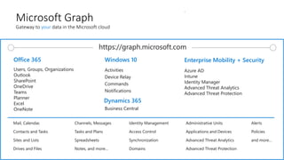 Microsoft Graph
Gateway to your data in the Microsoft cloud
Users, Groups, Organizations
Outlook
SharePoint
OneDrive
Teams
Planner
Excel
OneNote
Activities
Device Relay
Commands
Notifications
Azure AD
Intune
Identity Manager
Advanced Threat Analytics
Advanced Threat Protection
Mail, Calendar,
Contacts and Tasks
Sites and Lists
Drives and Files
Channels, Messages
Tasks and Plans
Spreadsheets
Notes, and more…
Identity Management
Access Control
Synchronization
Domains
Administrative Units
Applications and Devices
Advanced Threat Analytics
Advanced Threat Protection
Alerts
Policies
and more…
Office 365 Windows 10 Enterprise Mobility + Security
https://graph.microsoft.com
Dynamics 365
Business Central
 
