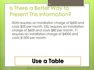 58


Is There a Better Way to
Present This Information?
ISDN requires an installation charge of $600 and
costs $55 per month. DSL requires an installation
charge of $600 and costs $80 per month. T1
requires an installation charge of $4000 and
costs $1500 per month.




             Use a Table
 