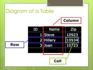 61




Diagram of a Table
                               Column

          ID        Name         Zip
               1 Steve          10923
               2 Hillary        10934
 Row           3 Joan           10723



                        Cell
 