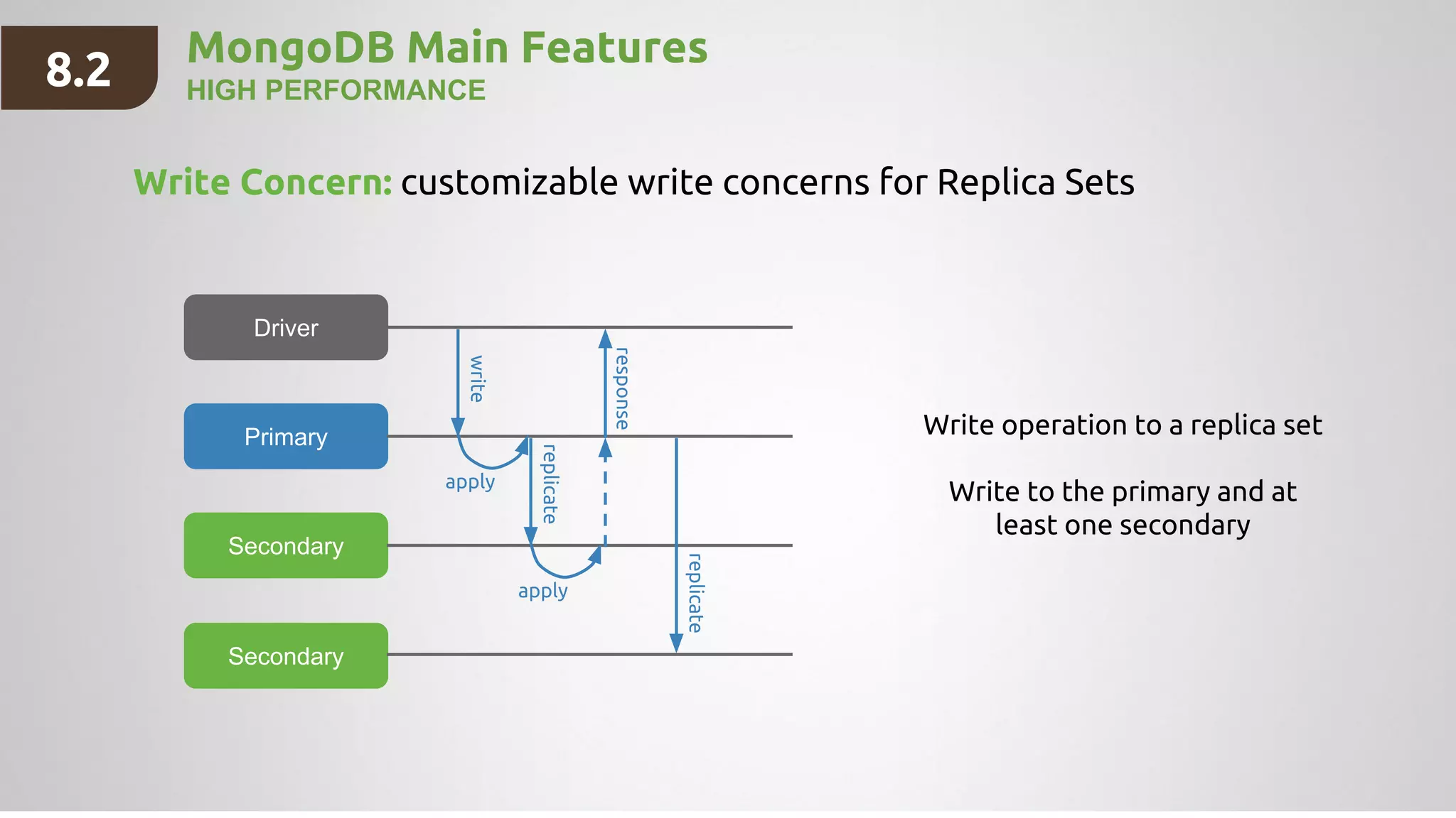 MongoDB Main Features
HIGH PERFORMANCE
Driver
Secondary
Secondary
Write Concern: customizable write concerns for Replica Sets
Primary
write
replicate
replicate
response
apply
apply
Write operation to a replica set
Write to the primary and at
least one secondary
8.2
 