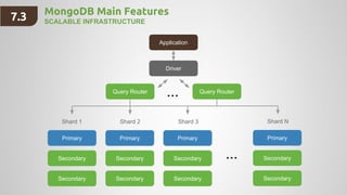MongoDB Main Features
SCALABLE INFRASTRUCTURE
Application
Driver
Query Router Query Router
Primary
Secondary
Secondary
Primary
Secondary
Secondary
Primary
Secondary
Secondary
Primary
Secondary
Secondary
Shard 1 Shard 2 Shard 3 Shard N
...
...
7.3
 