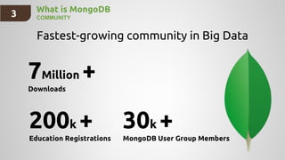 3 What is MongoDB
COMMUNITY
7Million +
Downloads
200k +
Education Registrations
30k +
MongoDB User Group Members
Fastest-growing community in Big Data
 