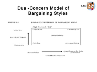 Dual-Concern Model of
Bargaining Styles
1-13
 