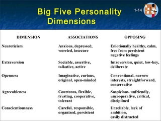 Big Five Personality
Dimensions
DIMENSION ASSOCIATIONS OPPOSING
Neuroticism Anxious, depressed,
worried, insecure
Emotionally healthy, calm,
free from persistent
negative feelings
Extraversion Sociable, assertive,
talkative, active
Introversion, quiet, low-key,
deliberate
Openness Imaginative, curious,
original, open-minded
Conventional, narrow
interests, straightforward,
conservative
Agreeableness Courteous, flexible,
trusting, cooperative,
tolerant
Suspicious, unfriendly,
uncooperative, critical,
disciplined
Conscientiousness Careful, responsible,
organized, persistent
Unreliable, lack of
ambition,
easily distracted
1-14
 