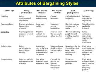 Attributes of Bargaining Styles
Conflict style Strong
predisposition
As a positive
attribute
As a negative
attribute
Weak
predisposition
As a strategy
Avoiding Defers
confrontational
negotiation
Displays tact
and diplomacy
Causes
stalemates
Prefers hard-nosed
bargaining
When not
interested in
negotiating
Accommodating Derives satisfaction
from solving
problems
Good team
builder
May make
unwise
concessions
Has little patience
for other party’s
needs
When hostilities
need to be
lessened
Competing Views negotiation
as a game or sport
to win
Excellent
instincts for
claiming value
Focus on issues
that are easy to
define win-loss
Believes in treating
people fair and
avoiding needless
conflict
When
substantive
interests are
important but
not the
relationship
Collaboration Enjoys
participating in
joint problem
solving
Instinctively
tries to discover
and satisfy the
real interests of
the parties
May transform a
simple problem
into a complex
one
No patience for the
give and take that
comes with
collaborative
thinking
Used when
relationship and
the substantive
outcomes are
important
Compromising Eager to conclude
negotiation on fair
standards
Best when
stakes are small
and time is short
Can rush the
process and
agree to
unnecessary
concessions
Refuses to
compromise on
principle
Used when
stakes are small,
time is short, or
in a weak
bargaining
position
 