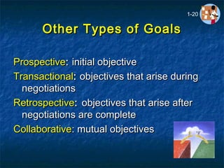 Other Types of GoalsOther Types of Goals
ProspectiveProspective:: initial objectiveinitial objective
TransactionalTransactional:: objectives that arise duringobjectives that arise during
negotiationsnegotiations
RetrospectiveRetrospective:: objectives that arise afterobjectives that arise after
negotiations are completenegotiations are complete
CollaborativeCollaborative: mutual objectives: mutual objectives
1-20
 