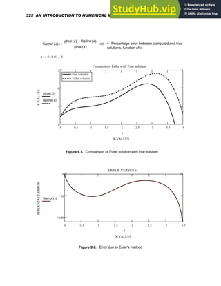 %error x
( )
ytrue x
( ) fspline x
( )
−
ytrue x
( )
100
⋅
:= <--Percentage error between computed and true
solutions, function of x
x 0 0.01
, 4
..
:=
0 0.5 1 1.5 2 2.5 3 3.5 4
0
5
10
15
true solution
Euler solution
true solution
Euler solution
Comparison- Euler with True solution
X-VALUES
Y-VALUES
ytrue x
( )
fspline x
( )
x
Figure 9.5. Comparison of Euler solution with true solution
0 0.5 1 1.5 2 2.5 3 3.5
100
50
0
ERROR VERSUS x
X-VALUES
PERCENTAGE
ERROR
%error x
( )
x
Figure 9.6. Error due to Euler's method
322 AN INTRODUCTION TO NUMERICAL METHODS USING MATHCAD
 