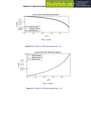 0 0.1 0.2 0.3 0.4
4
3
2
1
rkfixed solution
Rkadapt solution
R/K 4th order-
rkfixed solution
Rkadapt solution
R/K 4th order-
System of first order differential equations
Time, t, seconds
x-
values
Z
1
〈 〉
( )i
Y
1
〈 〉
( )i
xsplinei
Z
0
〈 〉
( )i
Figure 9.13. Solution to differential equation pair- x (t)
0 0.1 0.2 0.3 0.4
1
1.5
2
2.5
rkfixed solution
Rkadapt solution
R/K 4th order
rkfixed solution
Rkadapt solution
R/K 4th order
System of first-order differential equations
Time , t , seconds
y-
Values
Z
2
〈 〉
( )i
Y
2
〈 〉
( )i
ysplinei
Z
0
〈 〉
( )i
Figure 9.14. Solution to differential equation pair - y (t)
Chapter 9: Numerical Solution of Ordinary Differential Equations 347
 