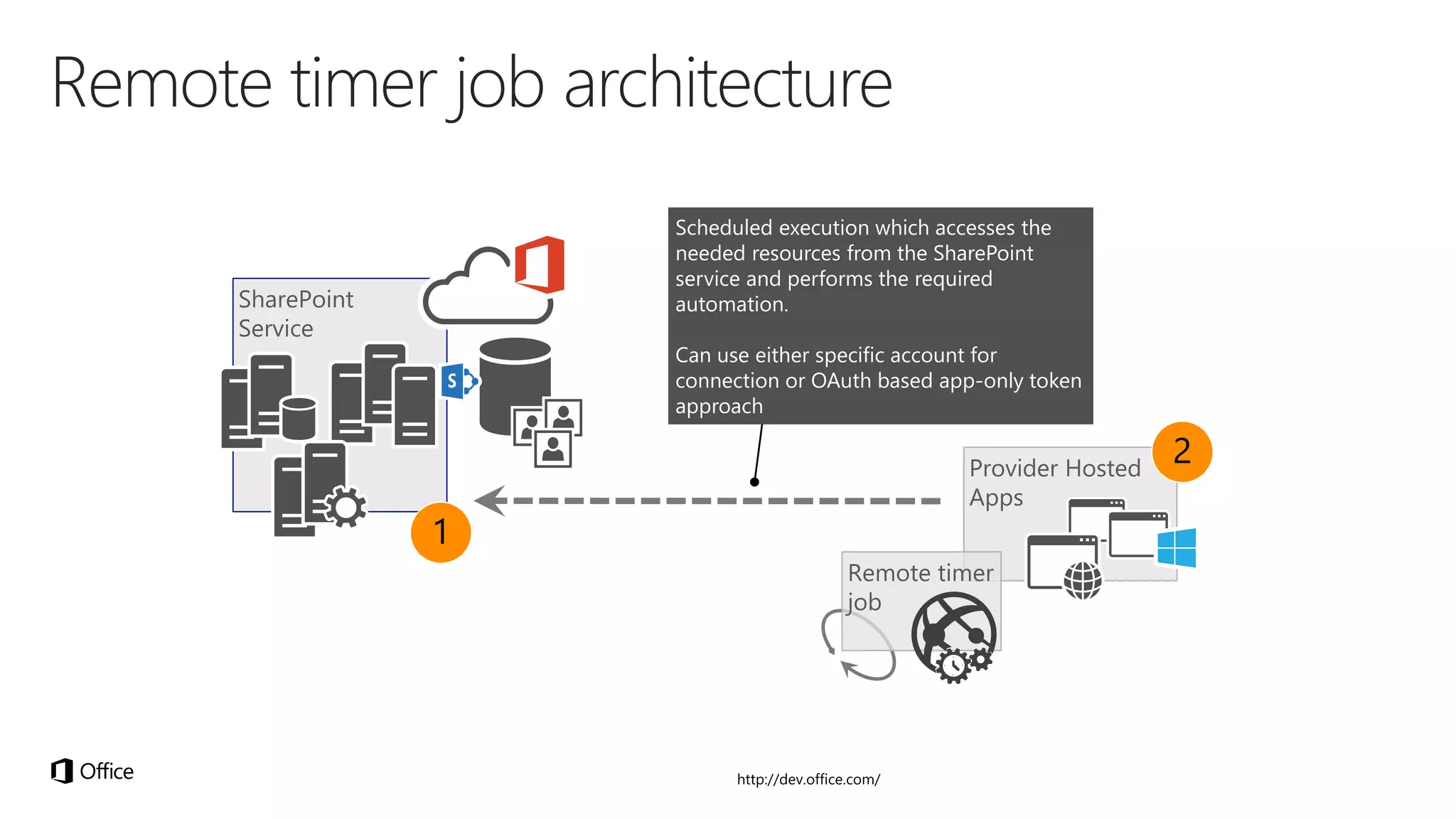 Provider Hosted
Apps
SharePoint
Service
2
Scheduled execution which accesses the
needed resources from the SharePoint
service and performs the required
automation.
Can use either specific account for
connection or OAuth based app-only token
approach
1
Remote timer
job
 
