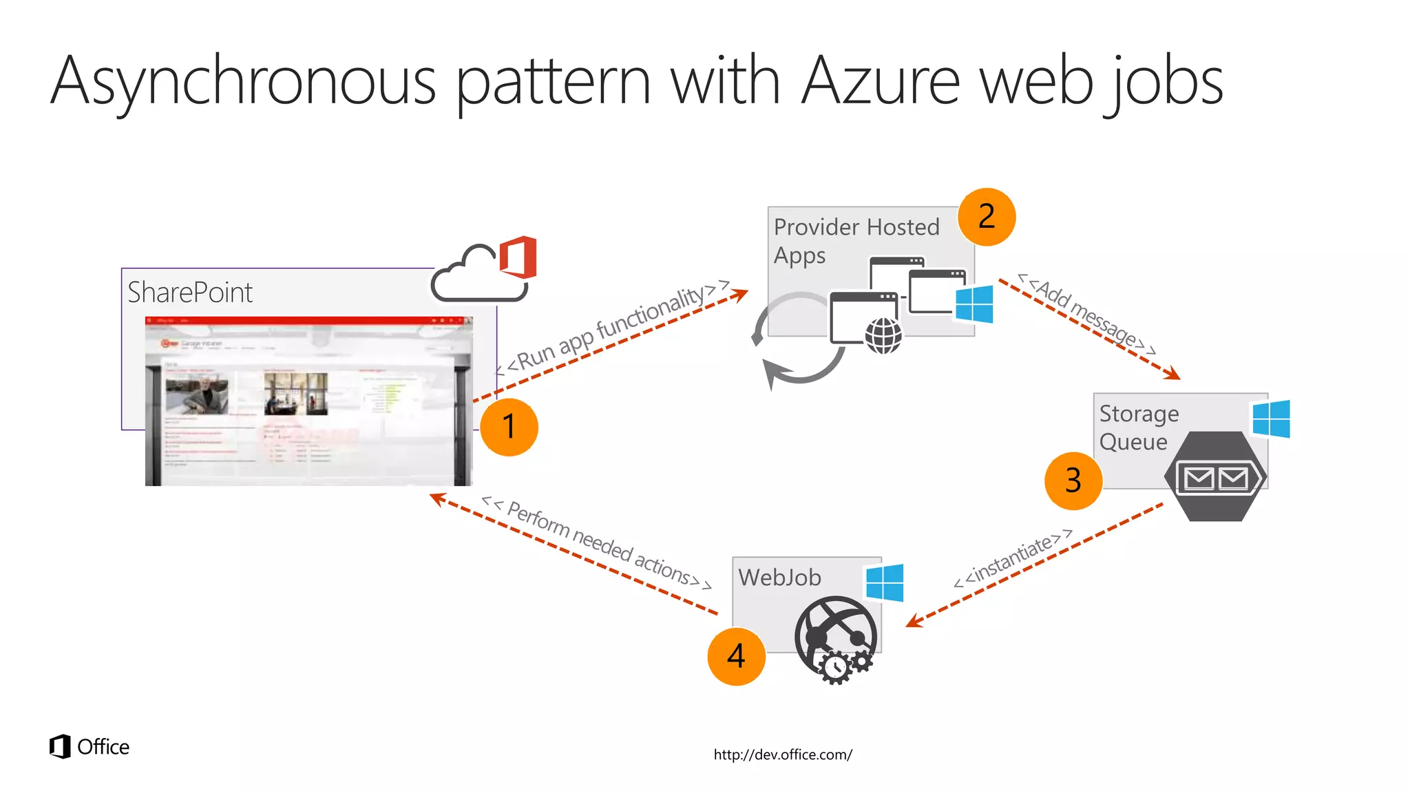 WebJob
Provider Hosted
Apps
SharePoint
Storage
Queue1
2
3
4
 