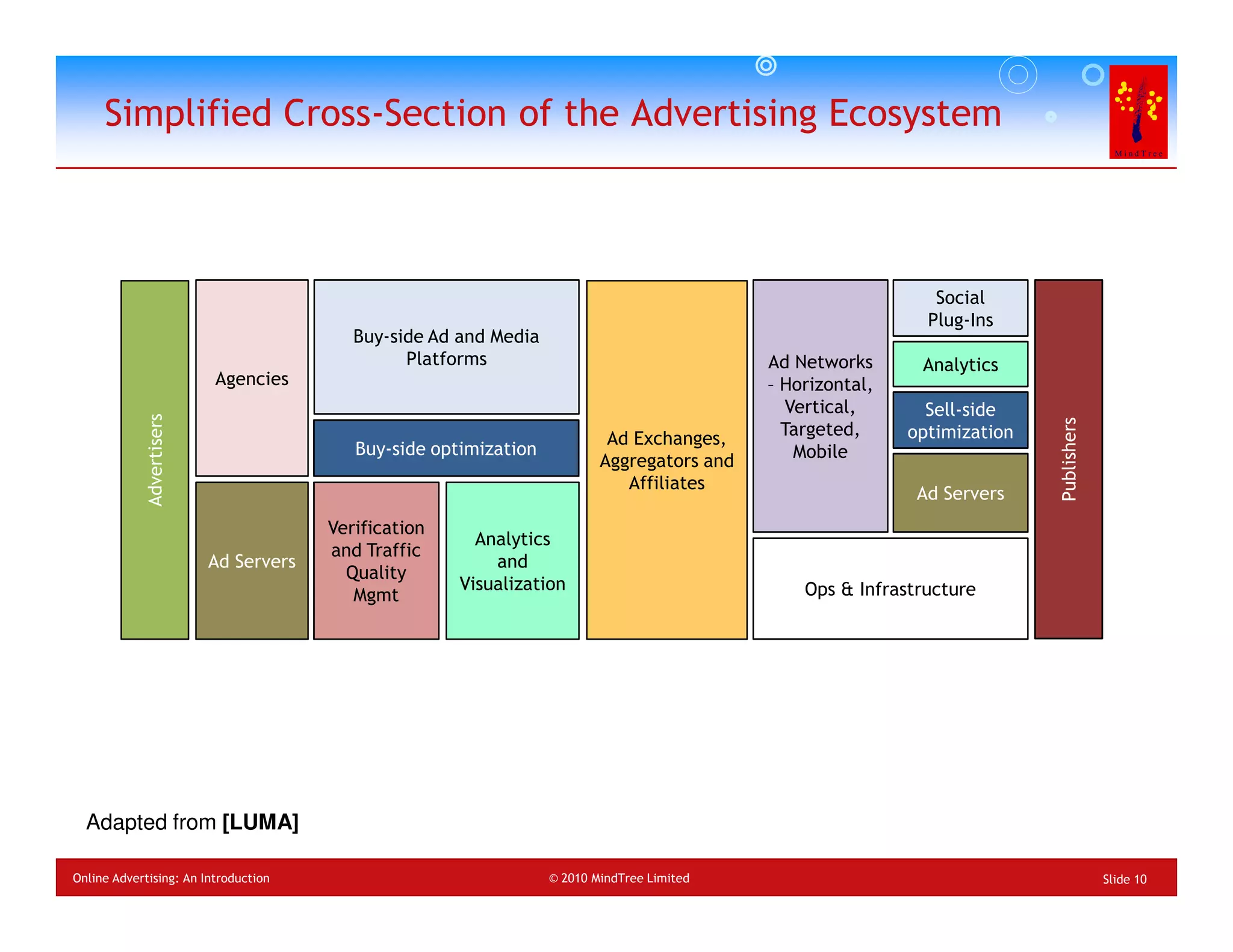 Simplified Cross-Section of the Advertising Ecosystem



                                                                                                                Social
                                                                                                               Plug-Ins
                                           Buy-side Ad and Media
                                                 Platforms                                   Ad Networks      Analytics
                           Agencies                                                          – Horizontal,
                                                                                               Vertical,       Sell-side
             Advertisers




                                                                                                                            Publishers
                                                                            Ad Exchanges,      Targeted,     optimization
                                           Buy-side optimization                                Mobile
                                                                           Aggregators and
                                                                              Affiliates
                                                                                                              Ad Servers
                                        Verification
                                                         Analytics
                                        and Traffic
                           Ad Servers                      and
                                          Quality
                                                       Visualization                             Ops & Infrastructure
                                           Mgmt




  Adapted from [LUMA]

Online Advertising: An Introduction                                © 2010 MindTree Limited                                               Slide 10
 