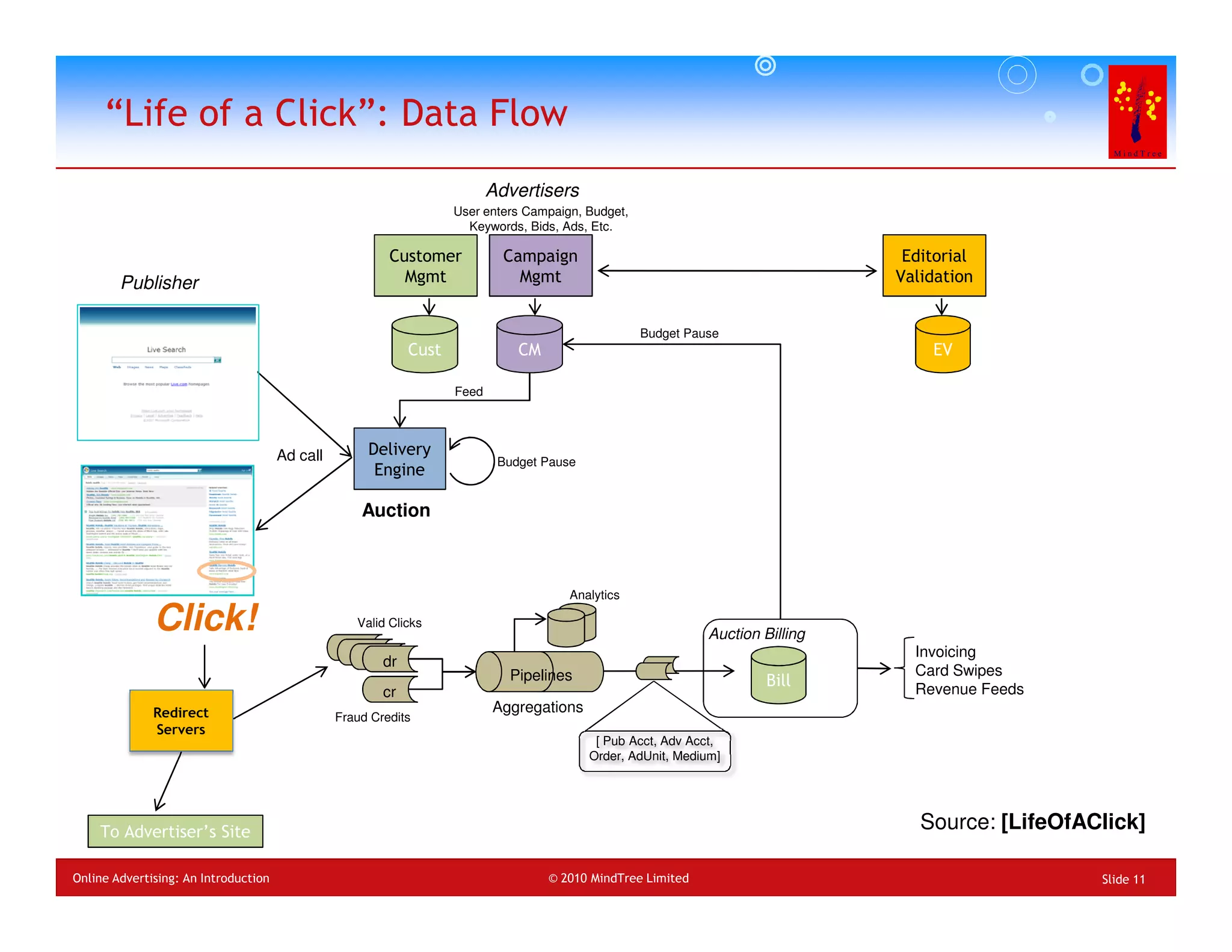 “Life of a Click”: Data Flow
                                                                           Advertisers
                                                                    User enters Campaign, Budget,
                                                                      Keywords, Bids, Ads, Etc.

                                                         Customer            Campaign                                            Editorial
        Publisher                                          Mgmt                Mgmt                                             Validation


                                                                                                    Budget Pause
                                                             Cust              CM                                                   EV

                                                                    Feed




                                      Ad call        Delivery
                                                                            Budget Pause
                                                      Engine

                                                    Auction



                                                                                       Analytics

              Click!                               Valid Clicks
                                                                                                              Auction Billing
                                                  dr
                                                   drdrdr                                                                         Invoicing
                                                                             Pipelines                                            Card Swipes
                                                                                                                       Bill       Revenue Feeds
                                                        cr
              Redirect                                                     Aggregations
                                                Fraud Credits
              Servers
                                                                                            [ Pub Acct, Adv Acct,
                                                                                           Order, AdUnit, Medium]




    To Advertiser’s Site                                                                                                           Source: [LifeOfAClick]

Online Advertising: An Introduction                                                 © 2010 MindTree Limited                                         Slide 11
 