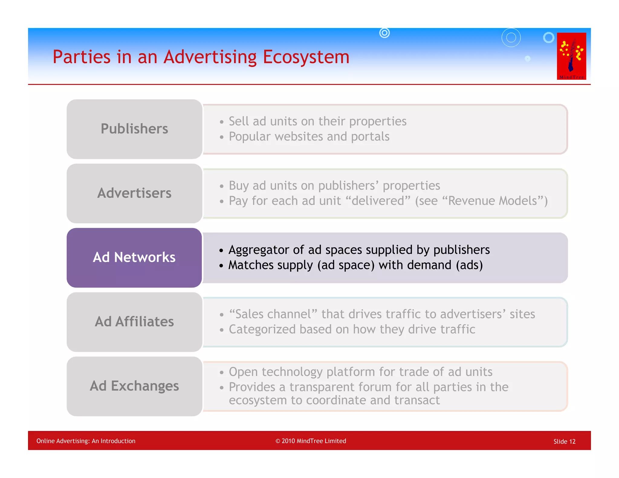 Parties in an Advertising Ecosystem


                                      • Sell ad units on their properties
                      Publishers
                                      • Popular websites and portals


                                      • Buy ad units on publishers’ properties
                     Advertisers
                                      • Pay for each ad unit “delivered” (see “Revenue Models”)


                                      • Aggregator of ad spaces supplied by publishers
                   Ad Networks
                                      • Matches supply (ad space) with demand (ads)


                                      • “Sales channel” that drives traffic to advertisers’ sites
                    Ad Affiliates
                                      • Categorized based on how they drive traffic


                                      • Open technology platform for trade of ad units
                  Ad Exchanges        • Provides a transparent forum for all parties in the
                                        ecosystem to coordinate and transact


Online Advertising: An Introduction             © 2010 MindTree Limited                             Slide 12
 