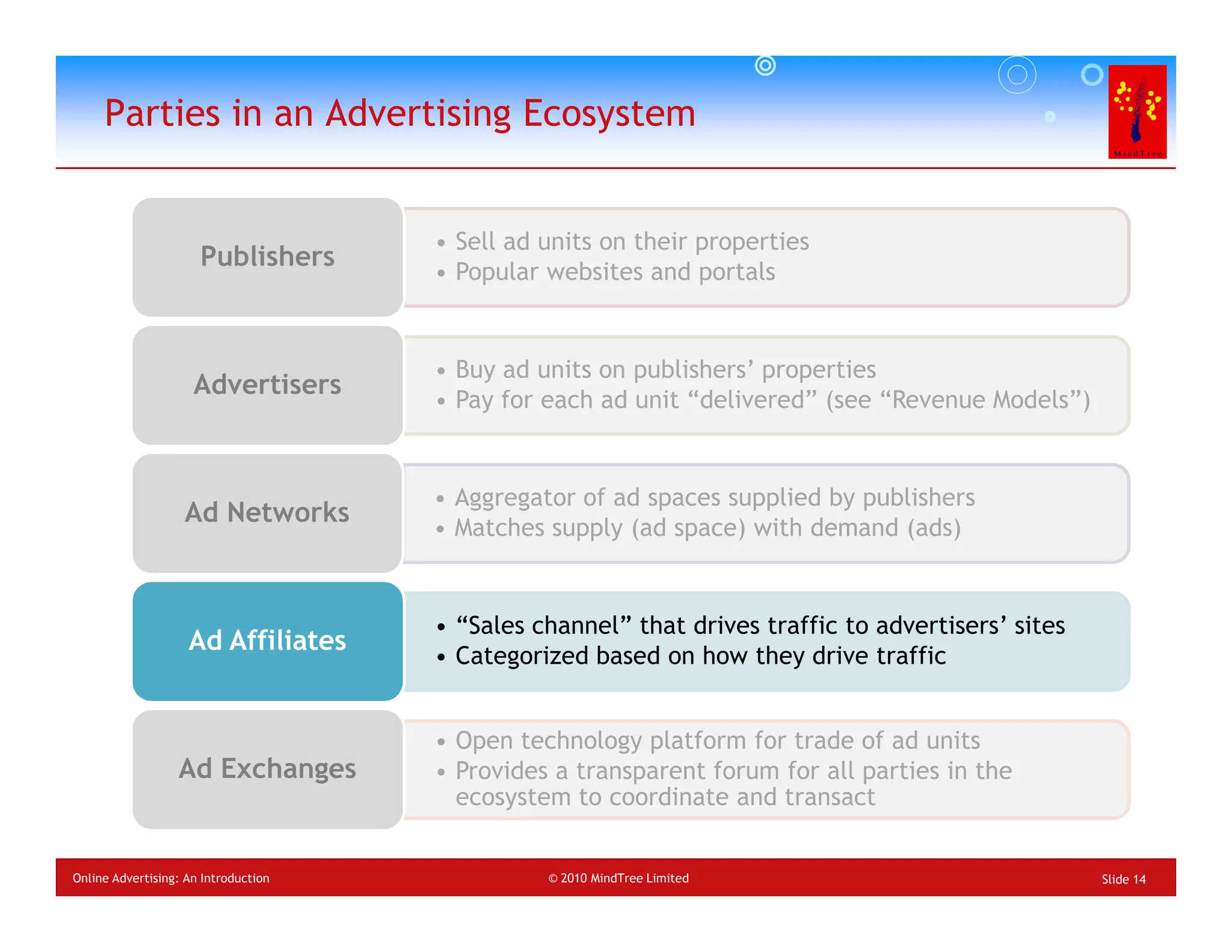 Parties in an Advertising Ecosystem


                                      • Sell ad units on their properties
                      Publishers
                                      • Popular websites and portals


                                      • Buy ad units on publishers’ properties
                     Advertisers
                                      • Pay for each ad unit “delivered” (see “Revenue Models”)


                                      • Aggregator of ad spaces supplied by publishers
                   Ad Networks
                                      • Matches supply (ad space) with demand (ads)


                                      • “Sales channel” that drives traffic to advertisers’ sites
                    Ad Affiliates
                                      • Categorized based on how they drive traffic


                                      • Open technology platform for trade of ad units
                  Ad Exchanges        • Provides a transparent forum for all parties in the
                                        ecosystem to coordinate and transact


Online Advertising: An Introduction             © 2010 MindTree Limited                             Slide 14
 