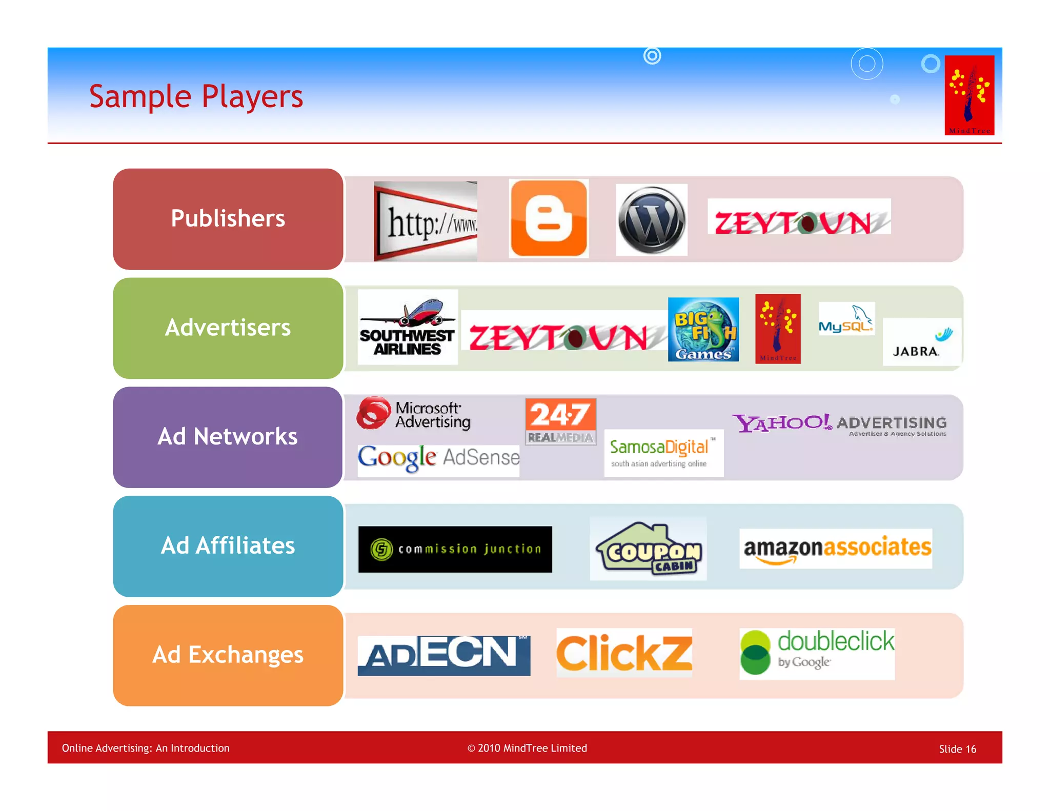 Sample Players


                      Publishers



                     Advertisers



                   Ad Networks



                    Ad Affiliates



                  Ad Exchanges


Online Advertising: An Introduction   © 2010 MindTree Limited   Slide 16
 