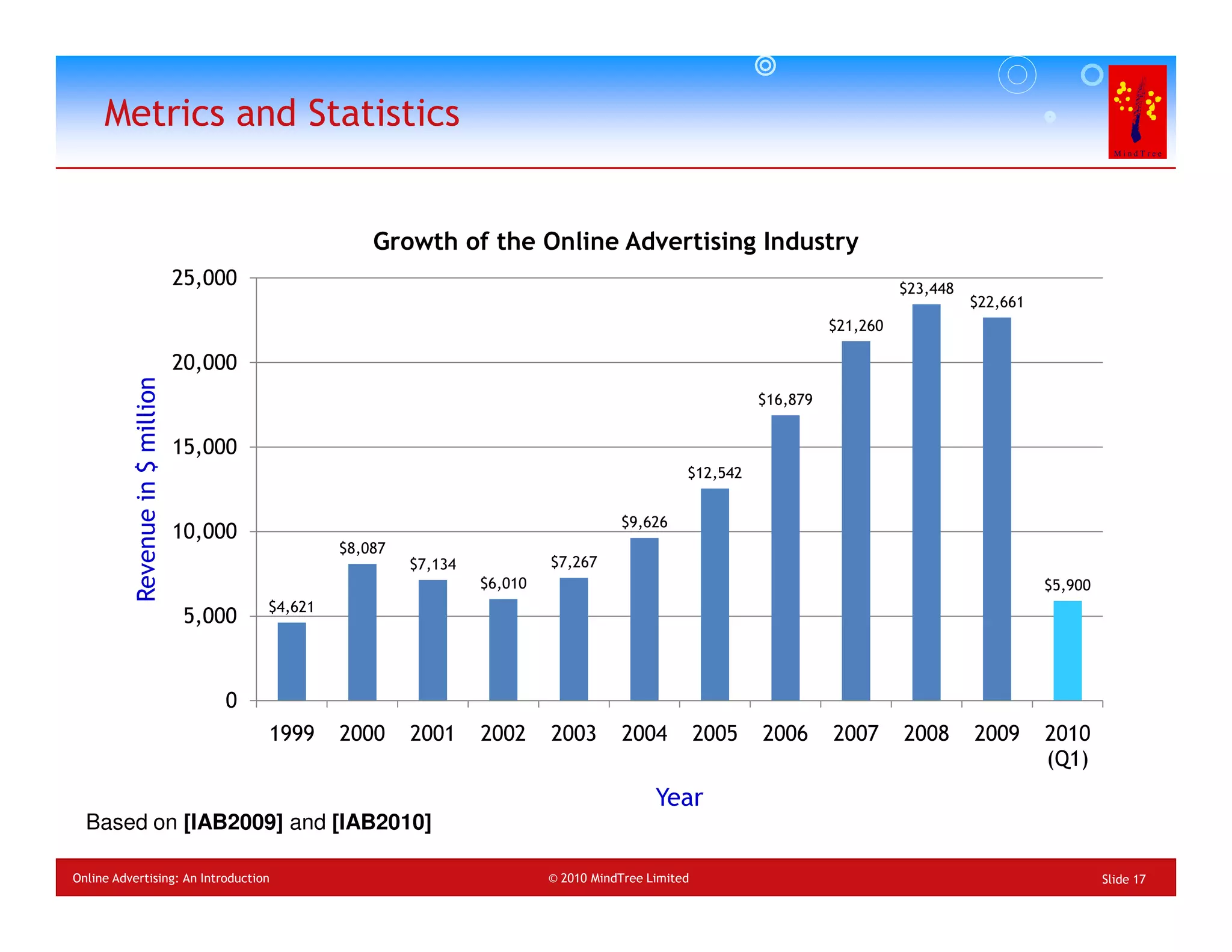 Metrics and Statistics


                                                        Growth of the Online Advertising Industry
                                  25,000                                                                                            $23,448
                                                                                                                                              $22,661
                                                                                                                          $21,260

                                  20,000
           Revenue in $ million




                                                                                                                $16,879


                                  15,000
                                                                                                     $12,542


                                                                                          $9,626
                                  10,000
                                                    $8,087
                                                             $7,134            $7,267
                                                                      $6,010                                                                            $5,900
                                           $4,621
                                   5,000


                                      0
                                           1999     2000     2001     2002     2003       2004           2005   2006      2007      2008      2009      2010
                                                                                                                                                        (Q1)
                                                                                                Year
  Based on [IAB2009] and [IAB2010]

Online Advertising: An Introduction                                            © 2010 MindTree Limited                                                           Slide 17
 