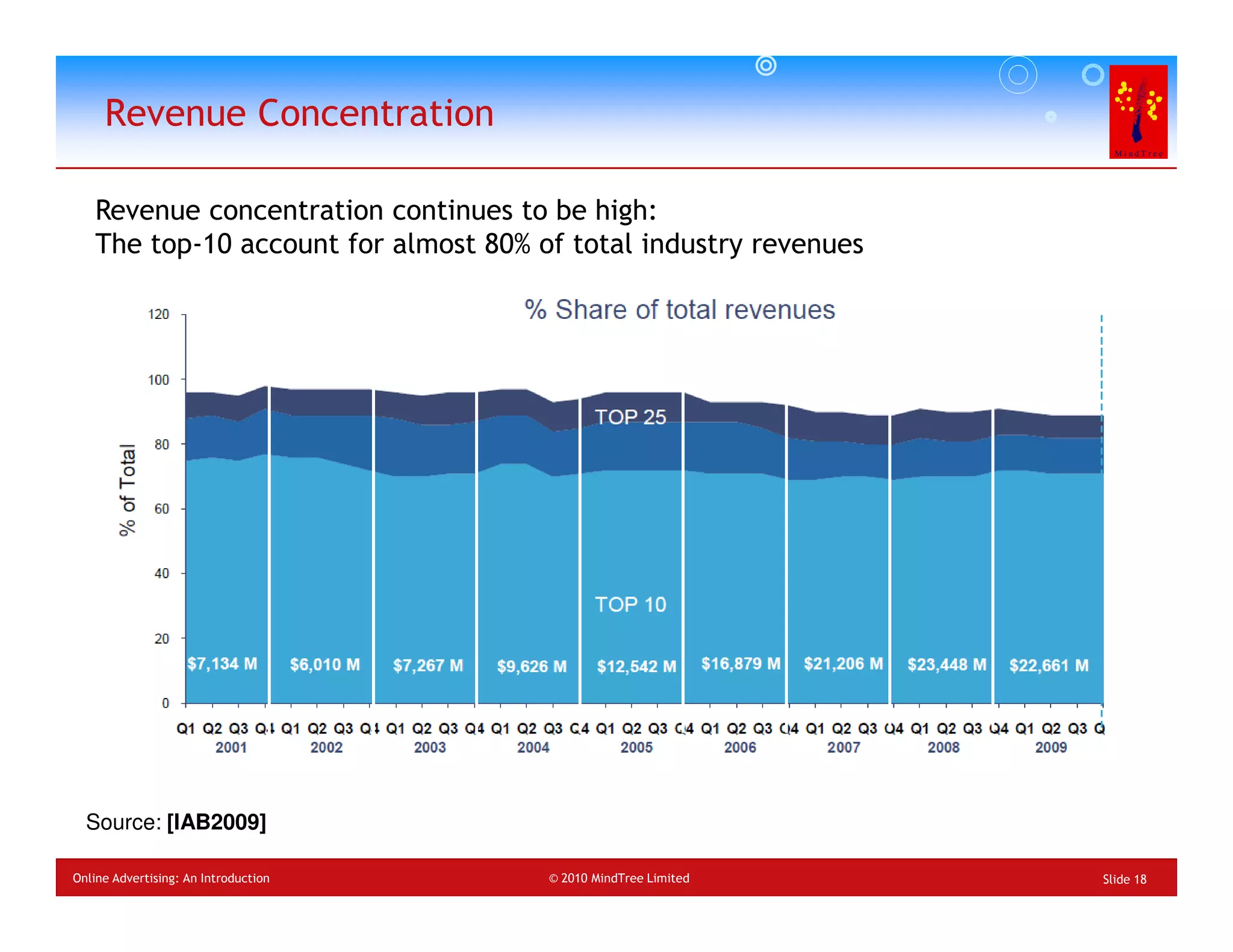 Revenue Concentration

   Revenue concentration continues to be high:
   The top-10 account for almost 80% of total industry revenues




  Source: [IAB2009]

Online Advertising: An Introduction   © 2010 MindTree Limited     Slide 18
 