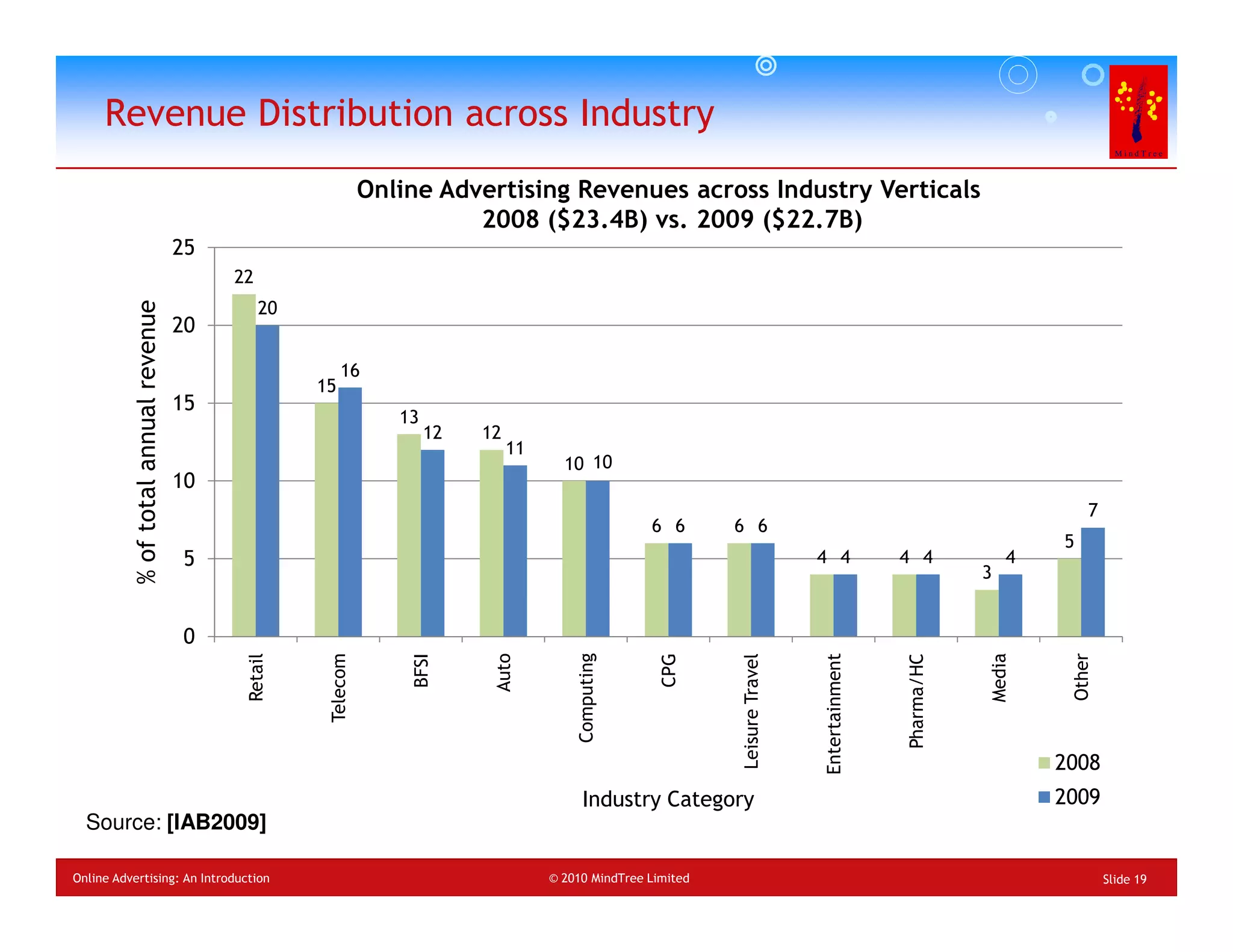 Revenue Distribution across Industry
                                                                 Online Advertising Revenues across Industry Verticals
                                                                           2008 ($23.4B) vs. 2009 ($22.7B)
                                       25
                                            22
                                                 20
           % of total annual revenue




                                       20

                                                           16
                                                      15
                                       15
                                                                    13
                                                                         12   12
                                                                                   11
                                                                                          10 10
                                       10
                                                                                                                                                                            7
                                                                                                        6 6       6 6
                                                                                                                                                                       5
                                       5                                                                                           4 4             4 4             4
                                                                                                                                                               3


                                       0
                                                                                            Computing
                                             Retail




                                                                                                                                   Entertainment




                                                                                                                                                               Media
                                                       Telecom




                                                                                                                                                                        Other
                                                                               Auto




                                                                                                          CPG



                                                                                                                  Leisure Travel
                                                                     BFSI




                                                                                                                                                   Pharma/HC
                                                                                                                                                                       2008
                                                                                              Industry Category                                                        2009
  Source: [IAB2009]

Online Advertising: An Introduction                                                     © 2010 MindTree Limited                                                                 Slide 19
 