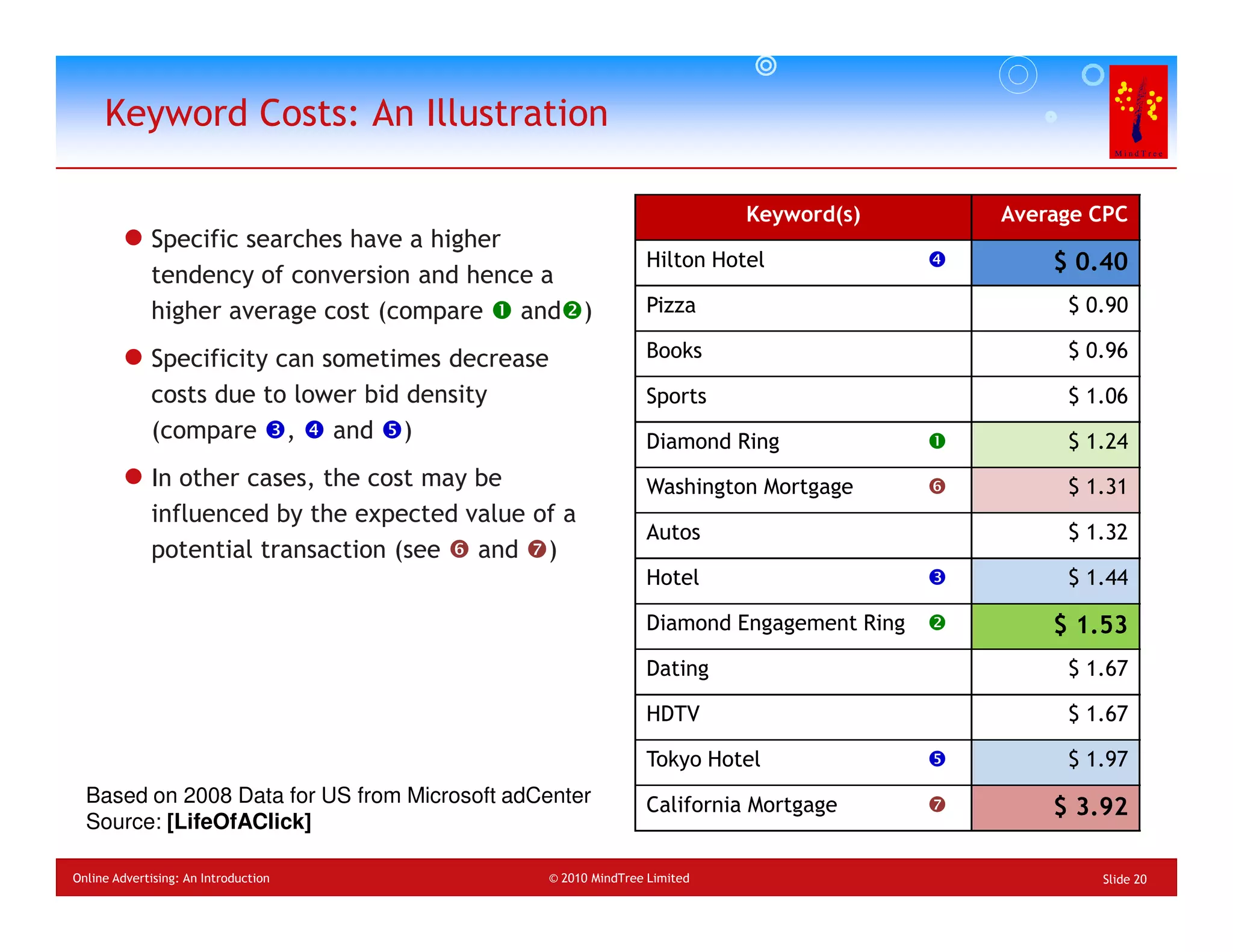 Keyword Costs: An Illustration

                                                                            Keyword(s)     Average CPC
             Specific searches have a higher
                                                                 Hilton Hotel                  $ 0.40
             tendency of conversion and hence a
             higher average cost (compare    and )               Pizza                          $ 0.90

             Specificity can sometimes decrease                  Books                          $ 0.96

             costs due to lower bid density                      Sports                         $ 1.06
             (compare ,       and )                              Diamond Ring                   $ 1.24
             In other cases, the cost may be                     Washington Mortgage            $ 1.31
             influenced by the expected value of a
                                                                 Autos                          $ 1.32
             potential transaction (see   and )
                                                                 Hotel                          $ 1.44

                                                                 Diamond Engagement Ring       $ 1.53
                                                                 Dating                         $ 1.67

                                                                 HDTV                           $ 1.67

                                                                 Tokyo Hotel                    $ 1.97
  Based on 2008 Data for US from Microsoft adCenter              California Mortgage           $ 3.92
  Source: [LifeOfAClick]

Online Advertising: An Introduction               © 2010 MindTree Limited                          Slide 20
 