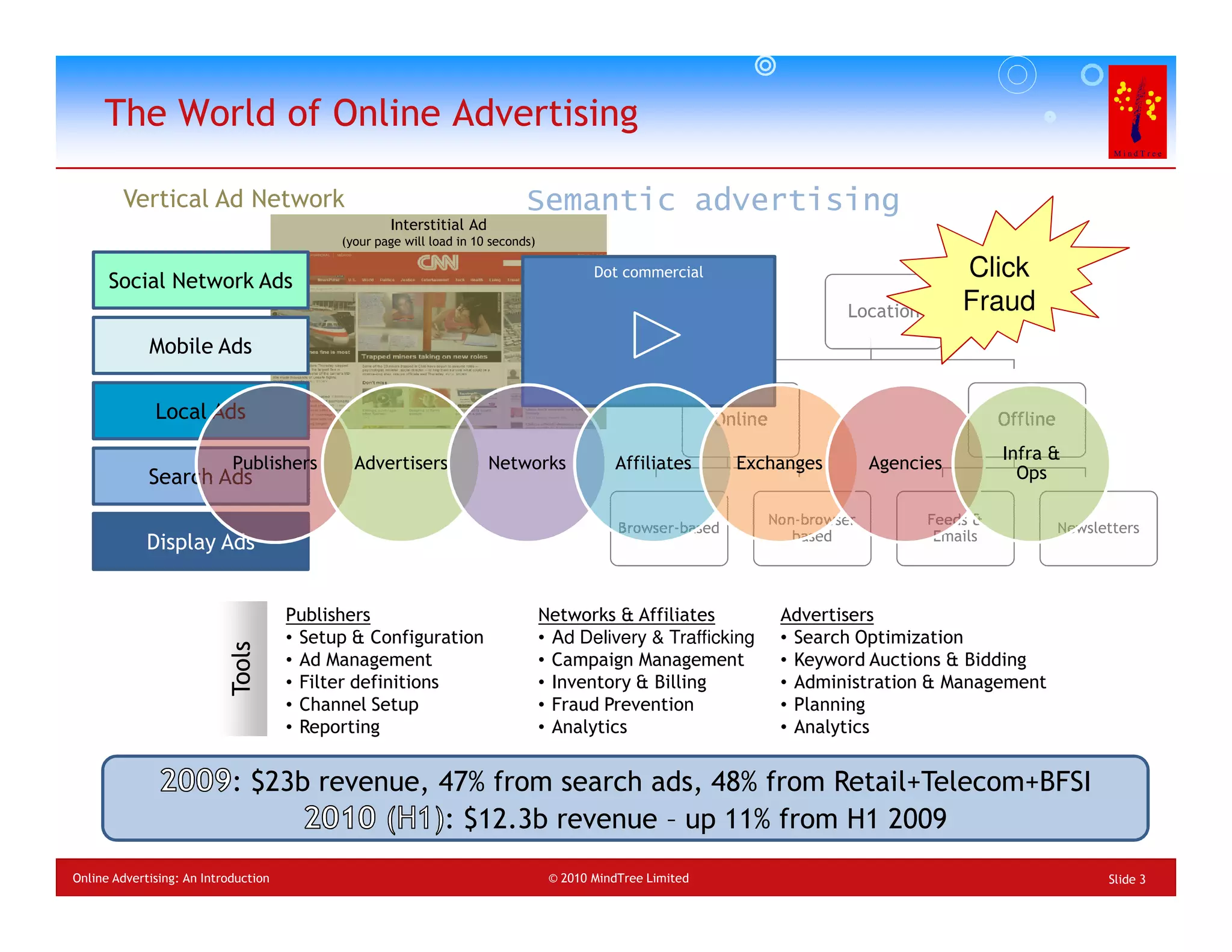 The World of Online Advertising

        Vertical Ad Network                                                  Semantic advertising
                                                    Interstitial Ad
                                            (your page will load in 10 seconds)


      Social Network Ads                                                                  Dot commercial                                       Click
                                                                                                                               Location        Fraud
             Mobile Ads

              Local Ads                                                                                      Online                                 Offline
                                                                                                                                                    Infra &
                            Publishers        Advertisers             Networks               Affiliates        Exchanges            Agencies
             Search Ads                                                                                                                               Ops

                                                                                                                      Non-browser         Feeds &
                                                                                              Browser-based                                                   Newsletters
                                                                                                                         based             Emails
             Display Ads


                                      Publishers                                  Networks & Affiliates                Advertisers
                                      • Setup & Configuration                     • Ad Delivery & Trafficking          • Search Optimization
                           Tools




                                      • Ad Management                             • Campaign Management                • Keyword Auctions & Bidding
                                      • Filter definitions                        • Inventory & Billing                • Administration & Management
                                      • Channel Setup                             • Fraud Prevention                   • Planning
                                      • Reporting                                 • Analytics                          • Analytics


                            : $23b revenue, 47% from search ads, 48% from Retail+Telecom+BFSI
                                            : $12.3b revenue – up 11% from H1 2009
Online Advertising: An Introduction                                                © 2010 MindTree Limited                                                          Slide 3
 